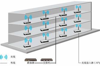 北京朝陽區無線網絡覆蓋設計方案施工安裝網絡工程公司解析